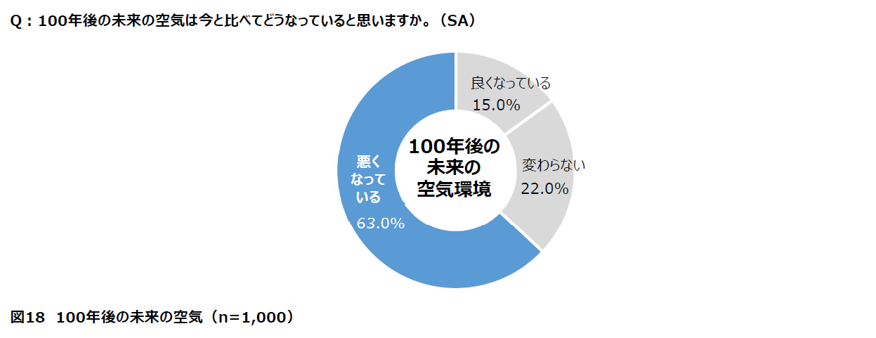 100年後の未来の空気